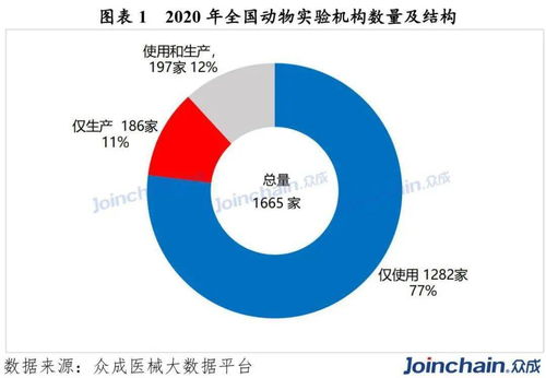 2020年全國動物試驗機構數量達1665家，同比增長4.52% 工程和技術研究領域的發展趨勢分析